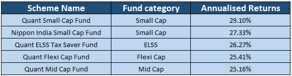 Best SIP Plans in 2024 (Equity) based on 10 year SIP returns