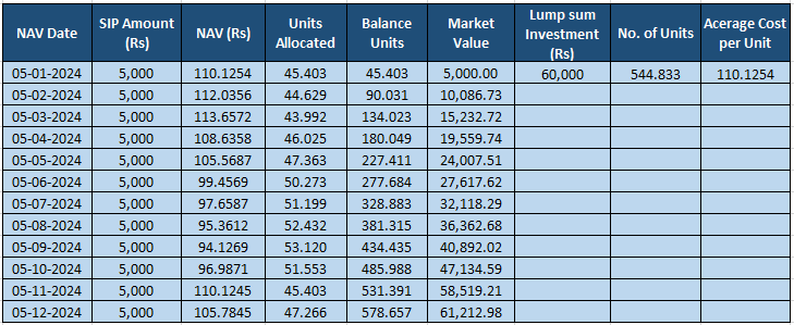 Rupee Cost Averaging in SIP