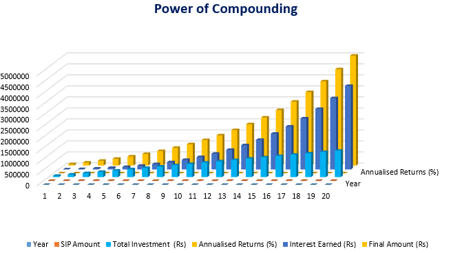 POWER OF COMPOUNDING