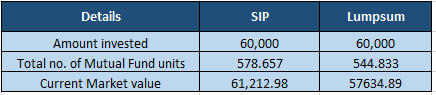 Rupee Cost Averaging in SIP details