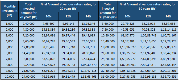 SIP Returns table