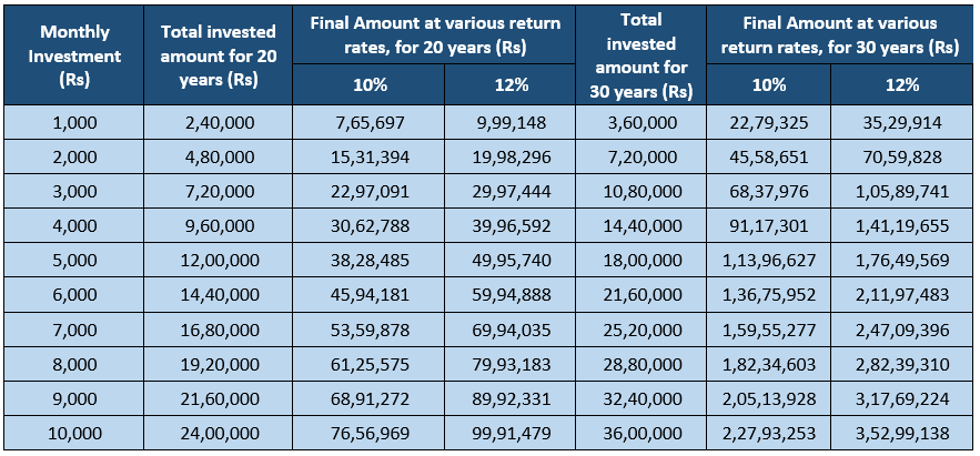 Invest for a long-term in SIP