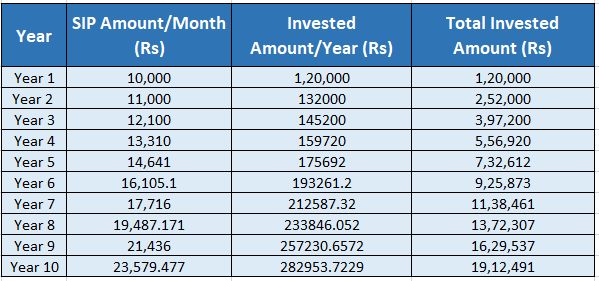 Step-Up SIP Investment Summary