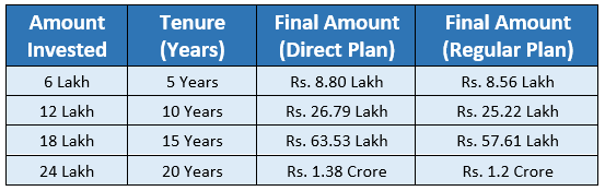 Invest in Direct mutual funds