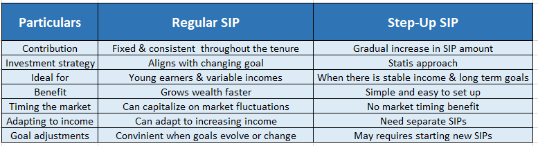 Regular SIP vs Step-Up SIP