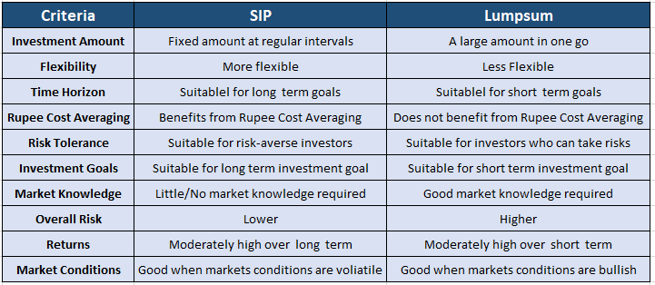 SIP vs Lumpsum