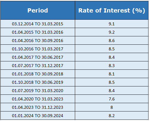 Sukanya Samriddhi Yojana Interest rates