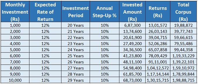 Step-Up SIP Returns