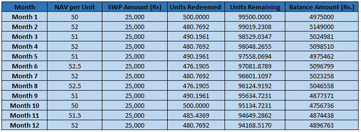 Systematic Withdrawal Plan