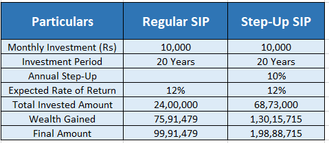 Sip returns vs Step-Up SIP returns