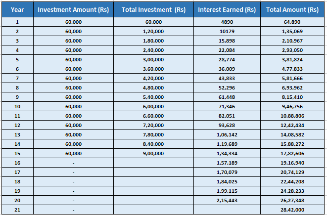 Sukanya Samriddhi Yojana Calculations for 21 years