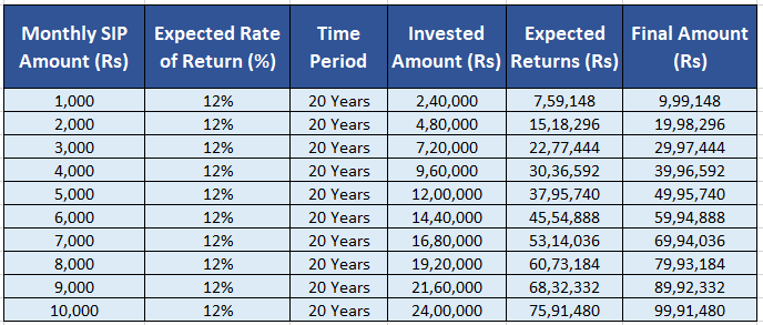 How much salary should you invest in SIPs?