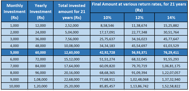 SIP Calculations for 21 years