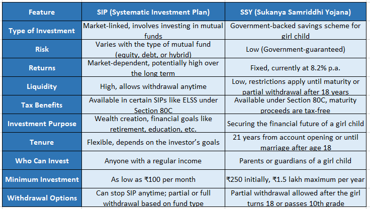 Difference between SIP and SSY